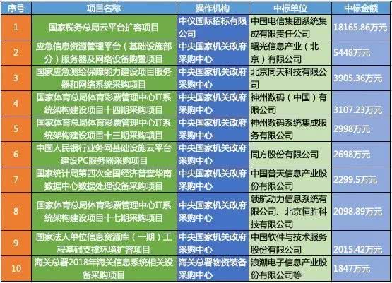  2018年政府采購服務(wù)器突破23億元 誰是標(biāo)王？ 